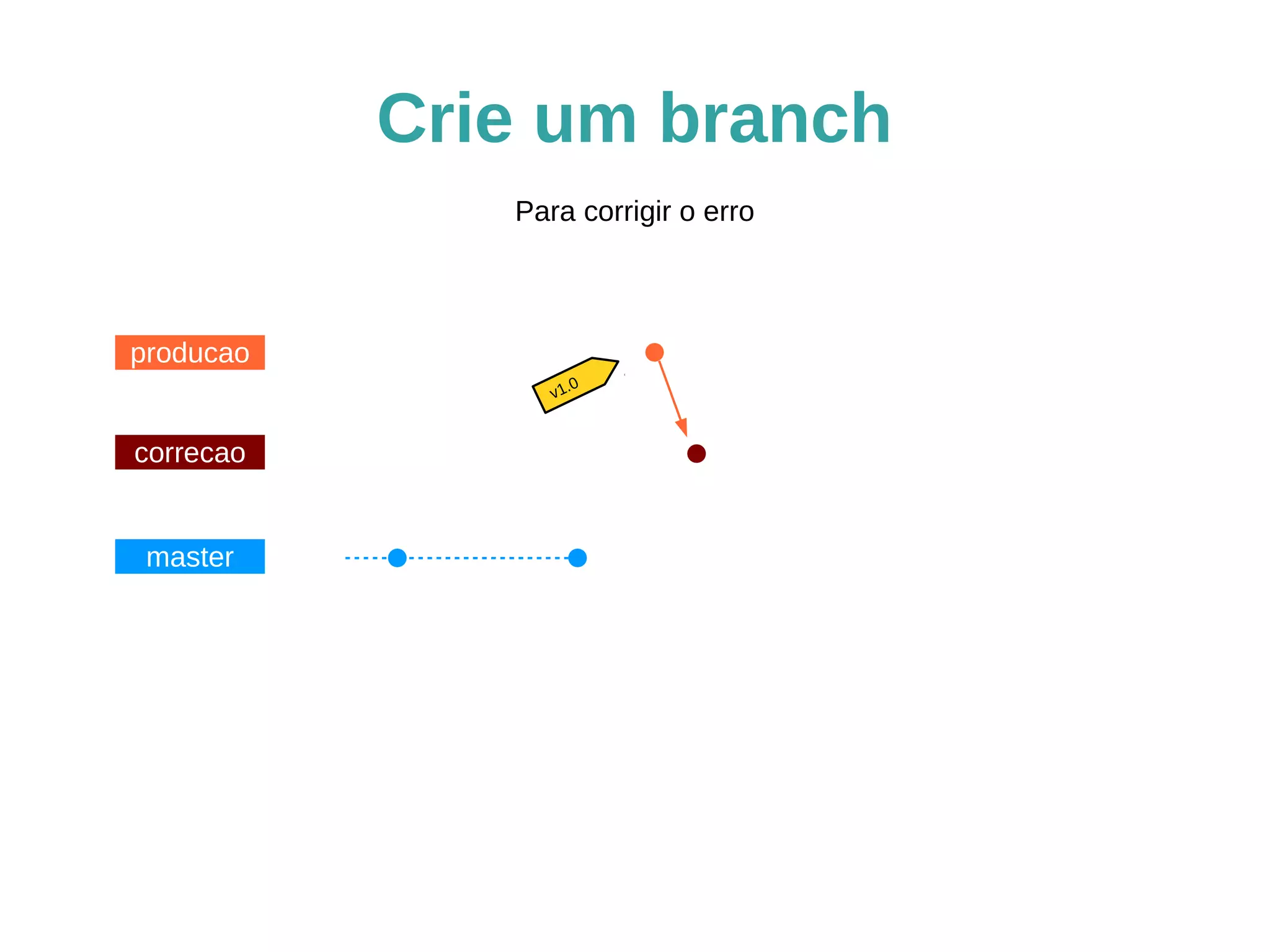 Crie um branch 
producao 
correcao 
master 
Para corrigir o erro 
v1.0 
$ git checkout PRODUCAO 
$ git checkout -b CORRECAO 
 