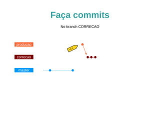 Faça commits 
producao 
correcao 
master 
No branch CORRECAO 
v1.0 
$ git add programa_com_erro.py 
$ git commit -m 'Pronto, consertei' 
 