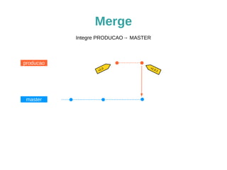 Merge 
producao 
master 
Integre PRODUCAO→ MASTER 
v1.0 
v1.0.1 
$ git checkout master 
$ git merge PRODUCAO 
 