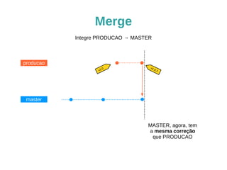 Merge 
producao 
master 
Integre PRODUCAO → MASTER 
v1.0 
v1.0.1 
MASTER, agora, tem 
a mesma correção 
que PRODUCAO 
 
