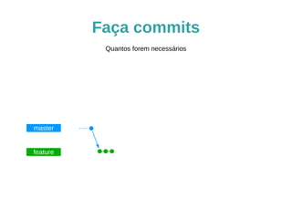 Faça commits 
master 
feature 
Quantos forem necessários 
$ git add meu_novo_programa.py 
$ git commit -m 'Essa funcionalidade eh muito boa' 
 