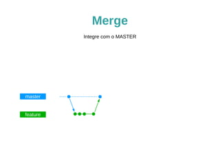 Merge 
master 
feature 
Integre com o branch MASTER 
$ git checkout master 
$ git merge minha_nova_funcionalidade 
 