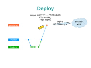 Deploy 
producao 
master 
Integre MASTER → PRODUCAO. 
Crie uma tag. 
Faça deploy. 
v1.0 
servidor 
web 
deploy 
$ git checkout PRODUCAO 
$ git merge master 
$ git tag -a v1.0 -m 'Primeira versao de producao o/' 
$ rodar_meu_script_de_deploy 
 