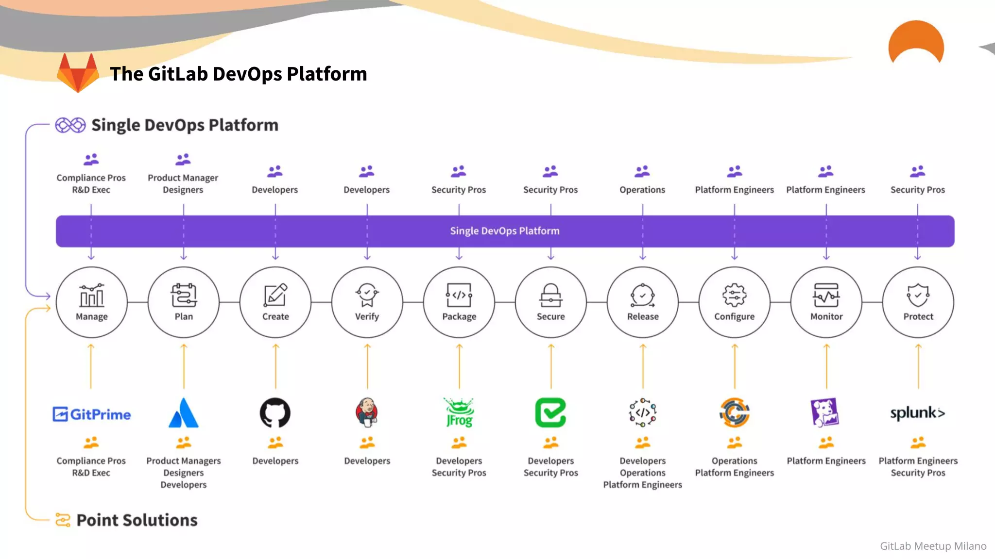 The GitLab DevOps Platform
 