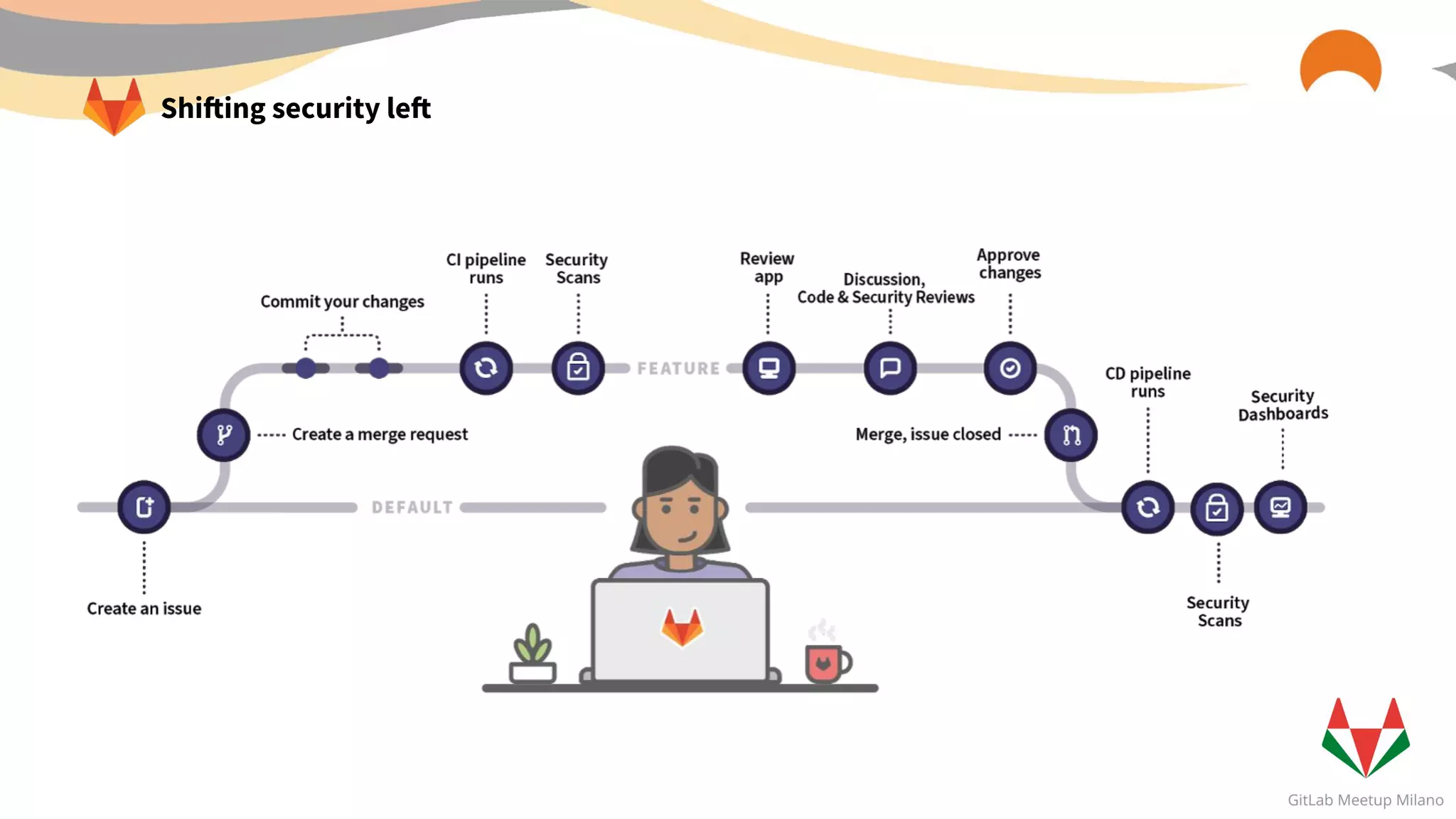 Shifting security left
 