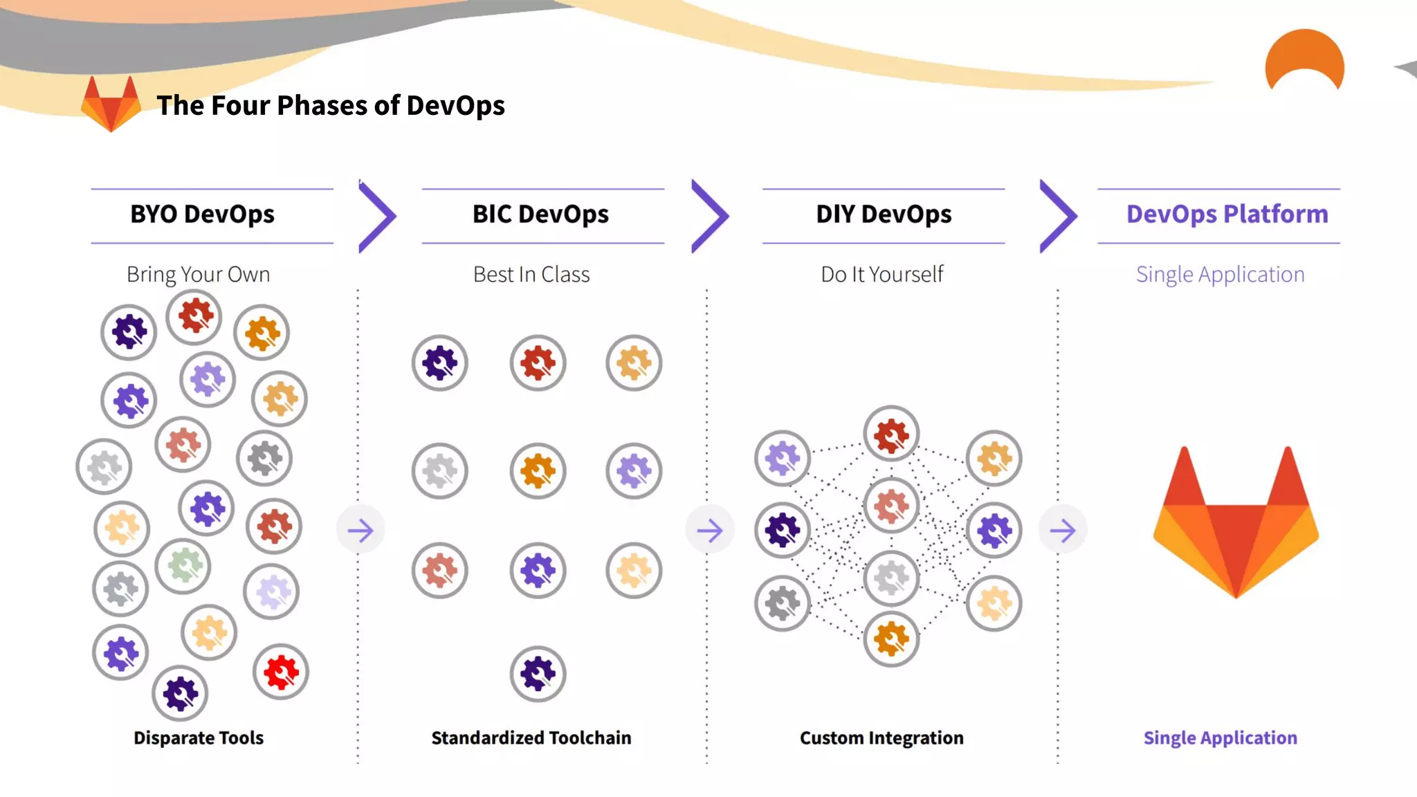 The Four Phases of DevOps
 