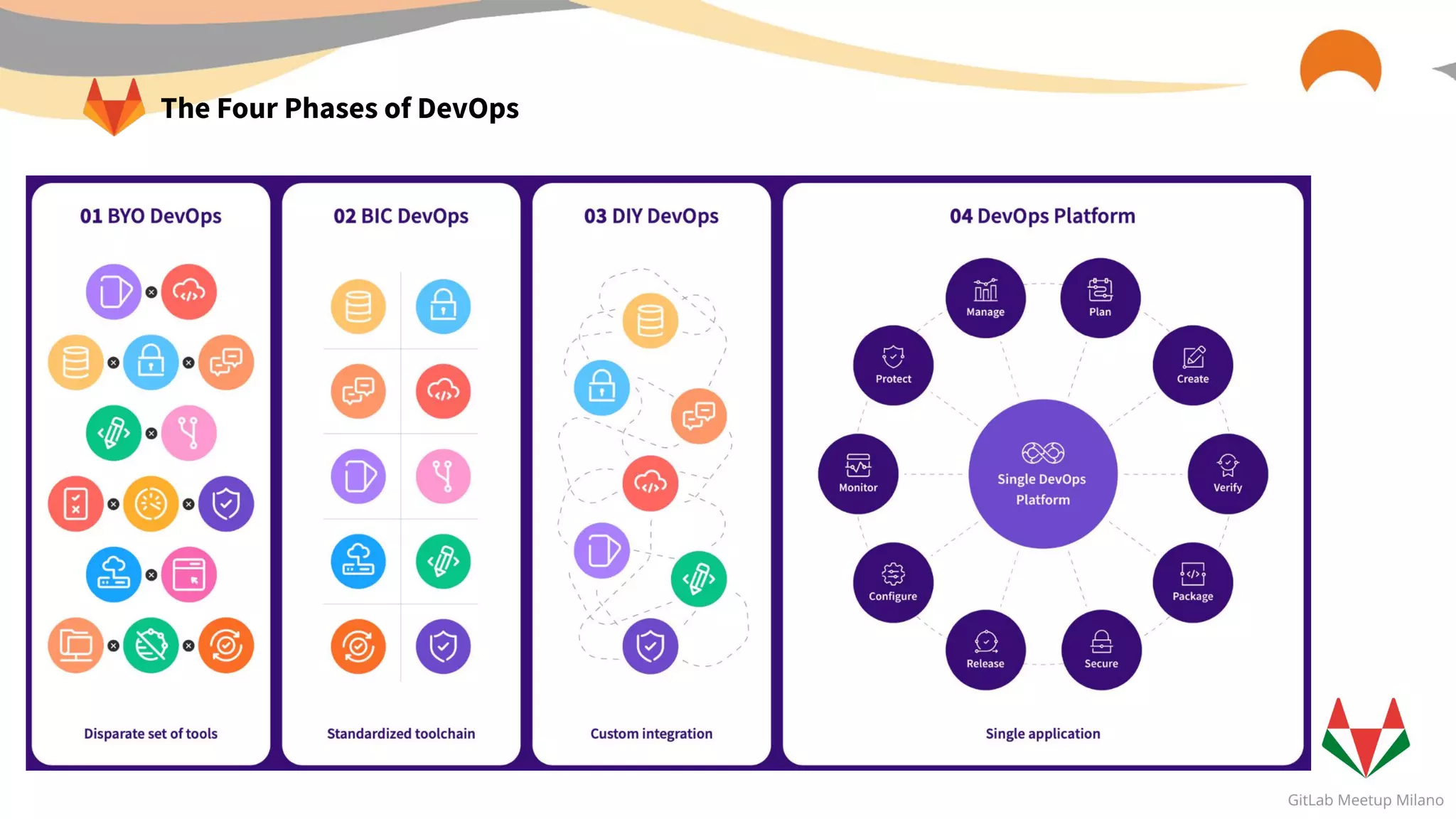 The Four Phases of DevOps
 