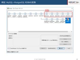 検証: MySQL→PostgreSQL RDBMS変換
© 2017 UNICAST INC. 40
 
