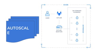 Gitlab runner in aws | PPTX