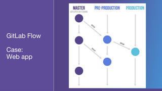GitLab Flow
Case:
Web app
 
