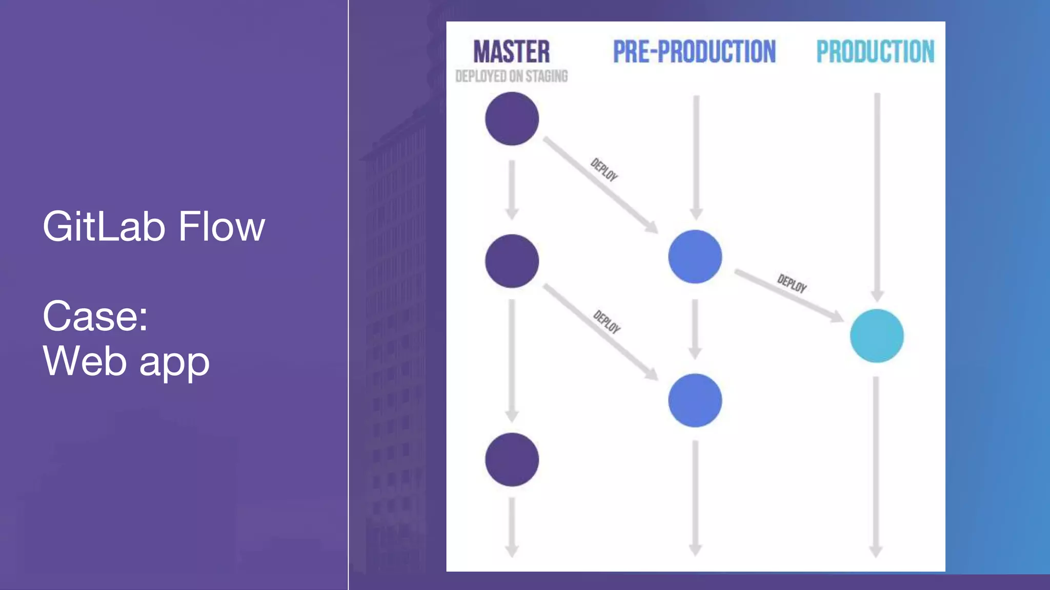 GitLab Flow
Case:
Web app
 
