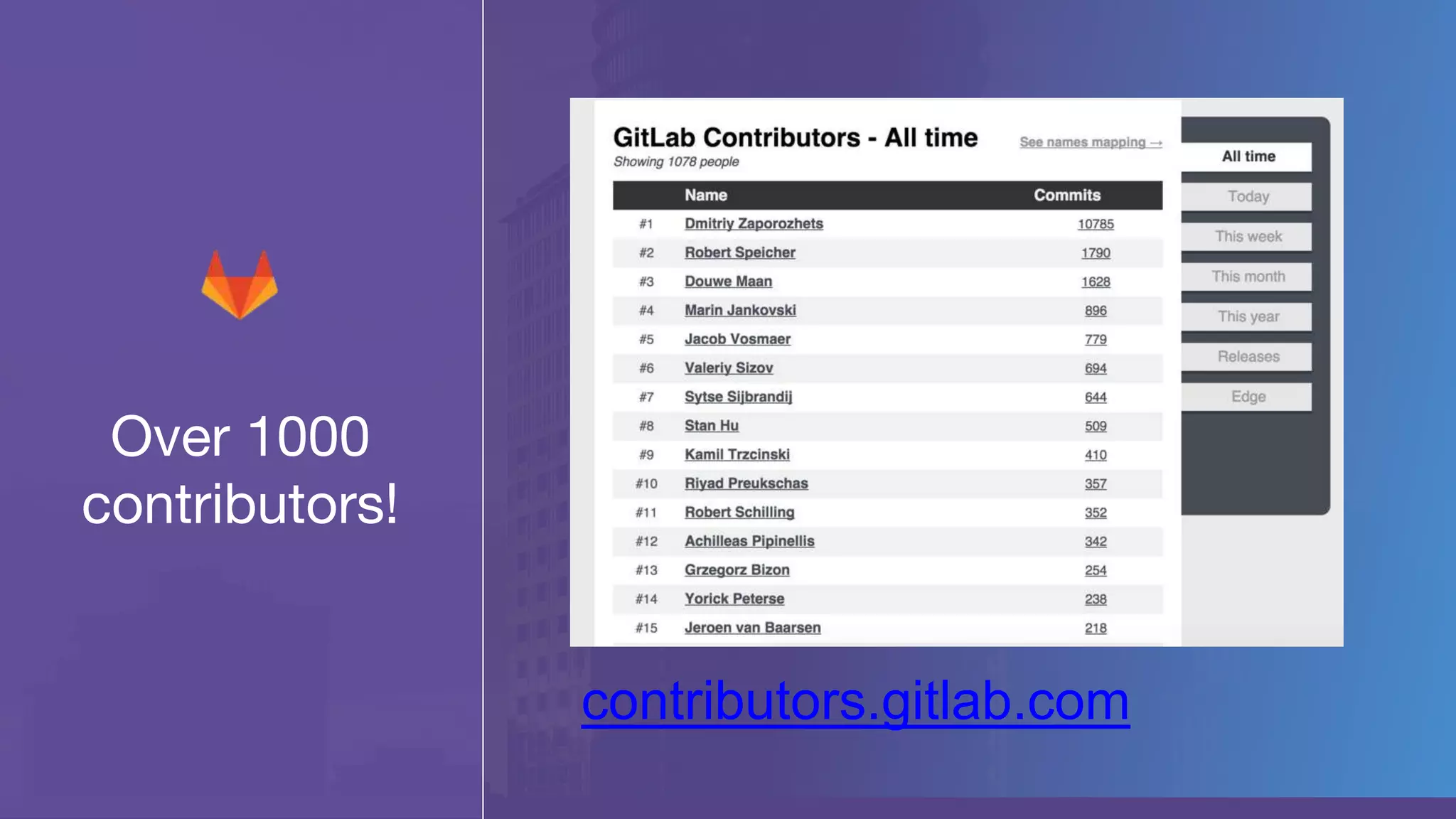 Over 1000
contributors!
contributors.gitlab.com
 