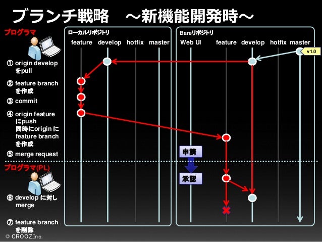 Gitlab Web Hooks Git Flowで実現する企業向けgit環境の構築