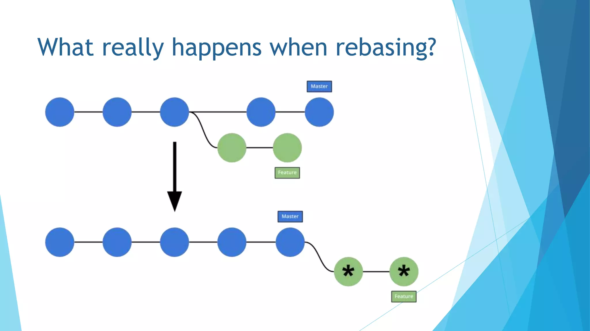 What really happens when rebasing?
 