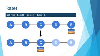 Reset
git reset [--soft|--mixed|--hard] C
 