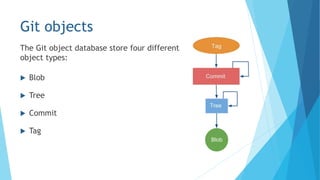 Git objects
The Git object database store four different
object types:
 Blob
 Tree
 Commit
 Tag
 