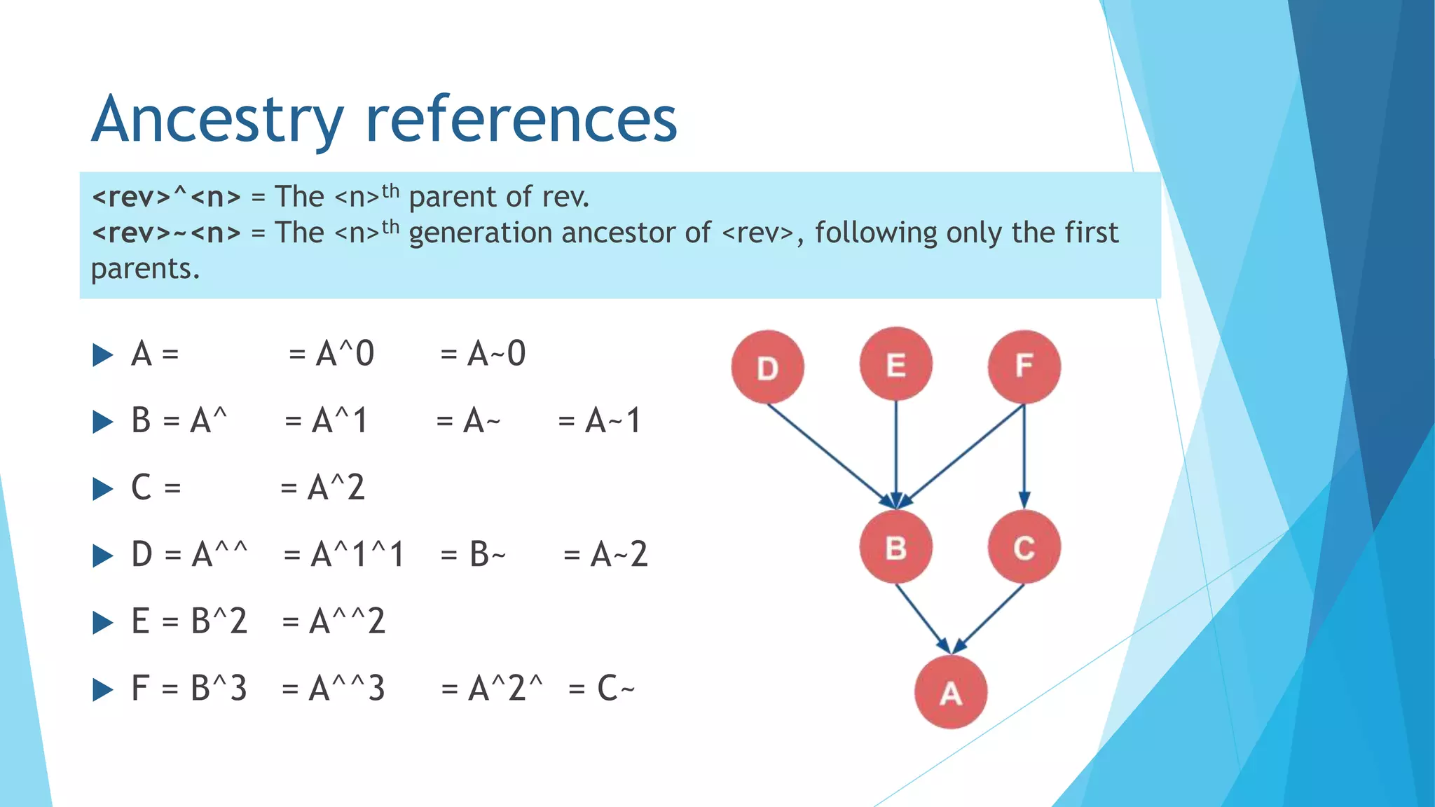 Ancestry references
 A = = A^0 = A~0
 B = A^ = A^1 = A~ = A~1
 C = = A^2
 D = A^^ = A^1^1 = B~ = A~2
 E = B^2 = A^^2
 F = B^3 = A^^3 = A^2^ = C~
<rev>^<n> = The <n>th parent of rev.
<rev>~<n> = The <n>th generation ancestor of <rev>, following only the first
parents.
 