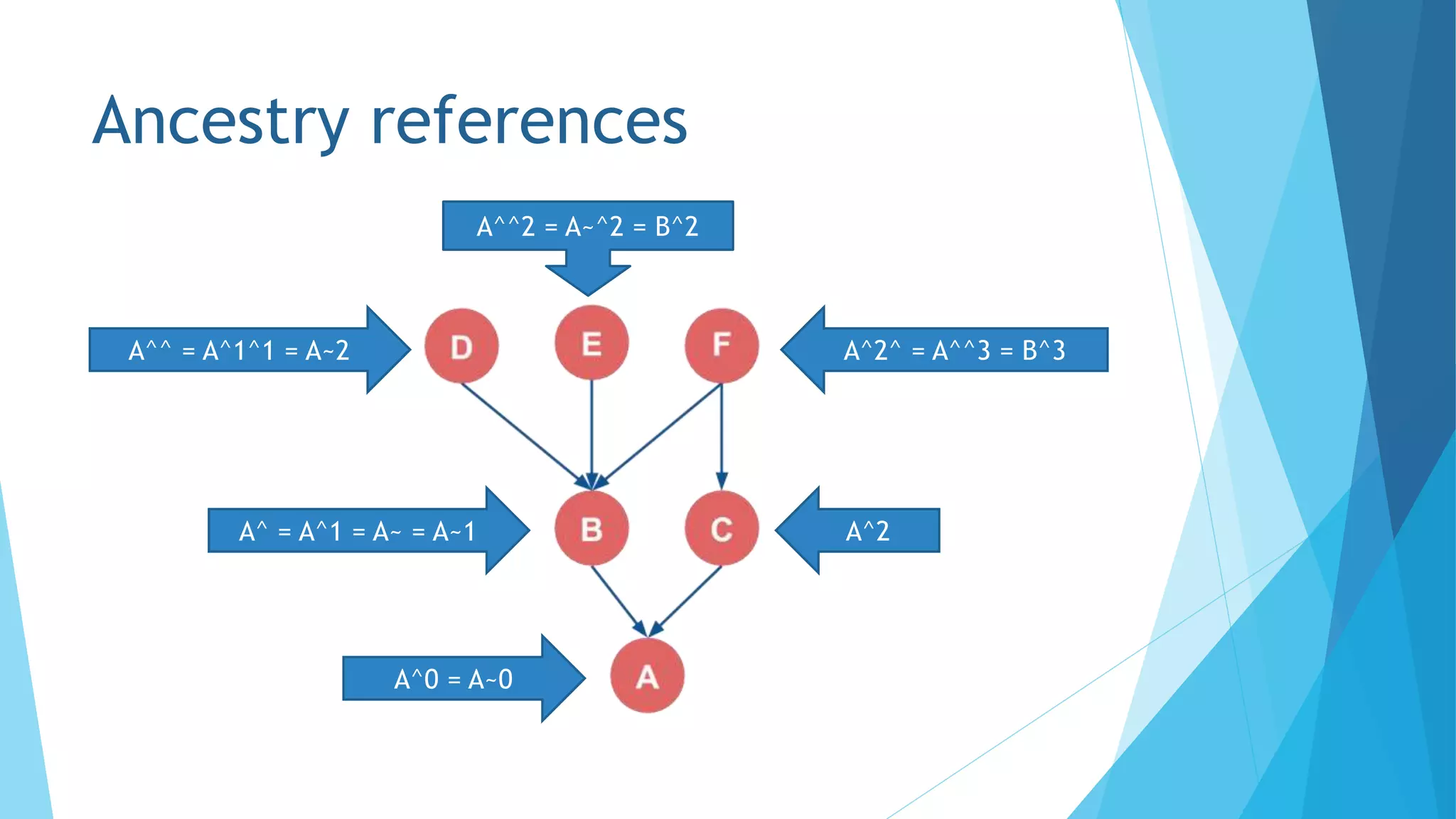 Ancestry references
A^0 = A~0
A^ = A^1 = A~ = A~1
A^^ = A^1^1 = A~2 A^2^ = A^^3 = B^3
A^2
A^^2 = A~^2 = B^2
 