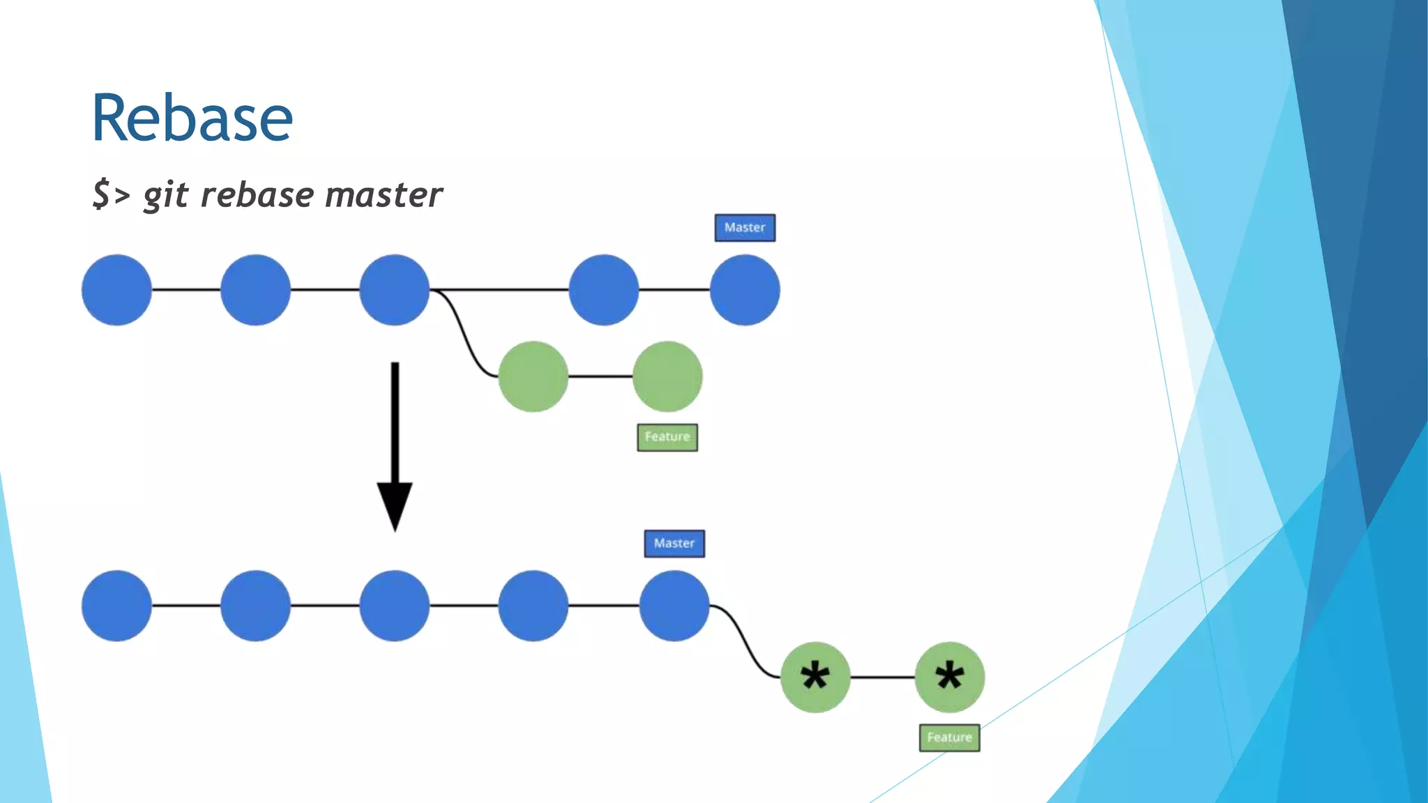 Rebase
$> git rebase master
 
