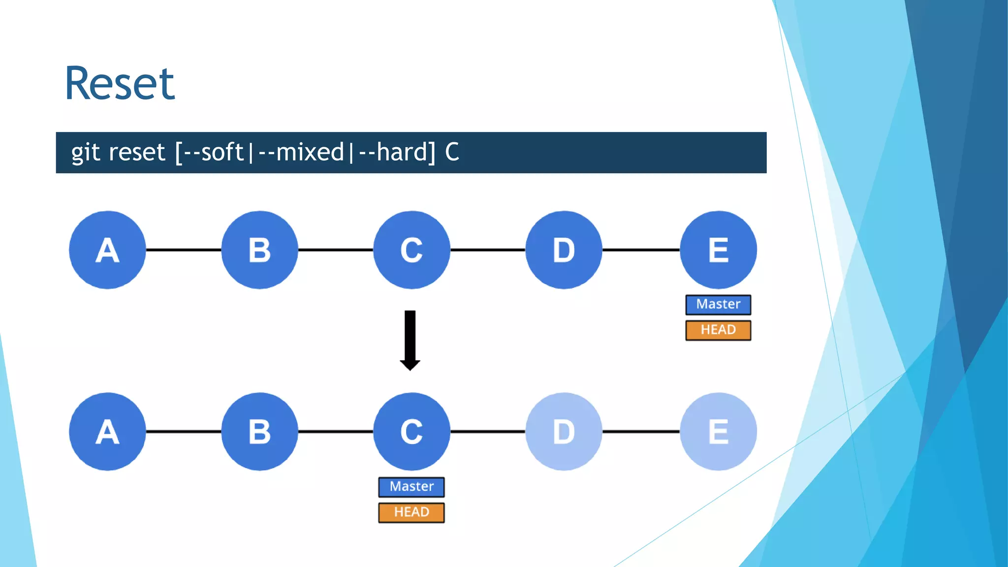 Reset
git reset [--soft|--mixed|--hard] C
 
