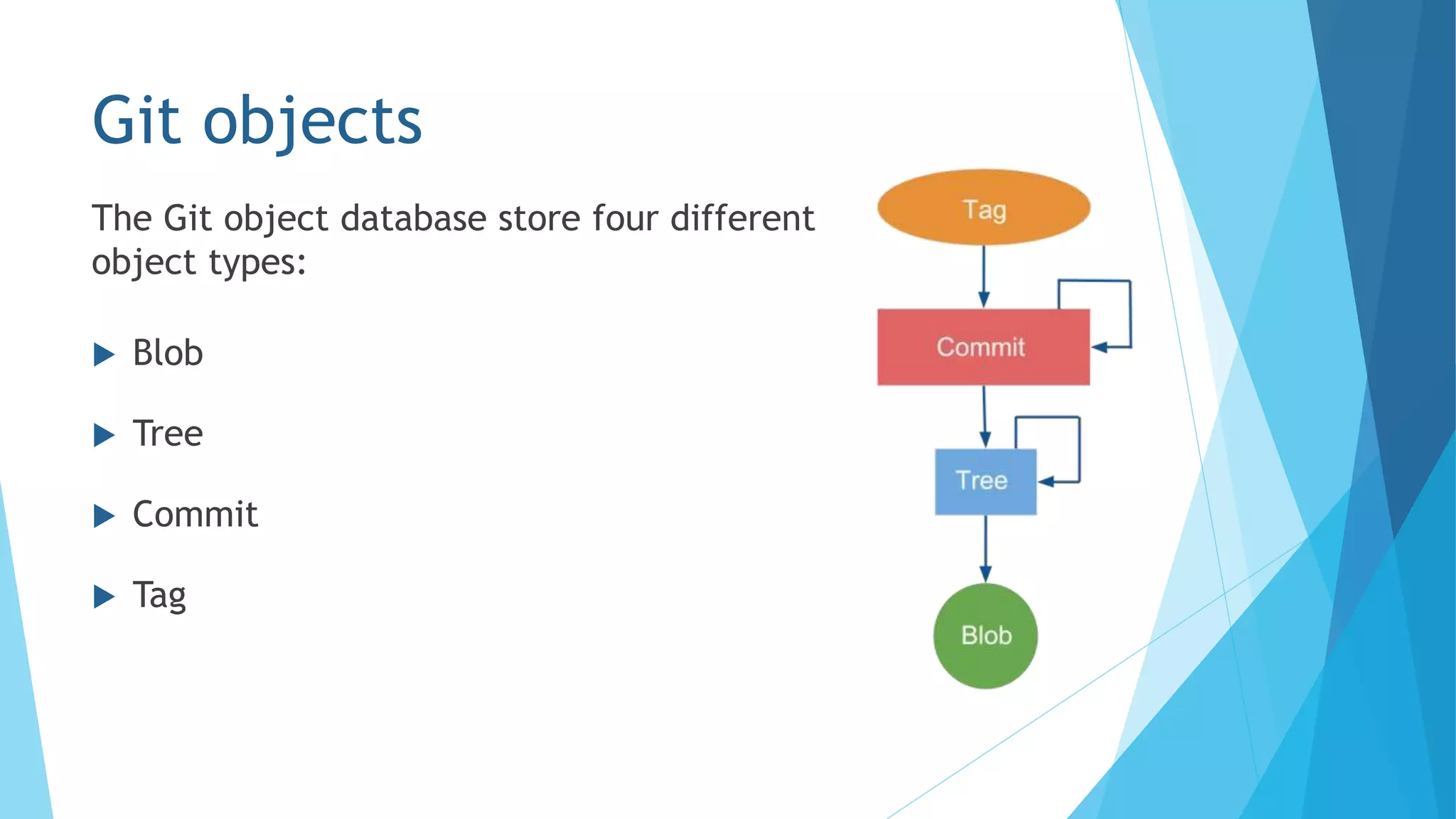 Git objects
The Git object database store four different
object types:
 Blob
 Tree
 Commit
 Tag
 