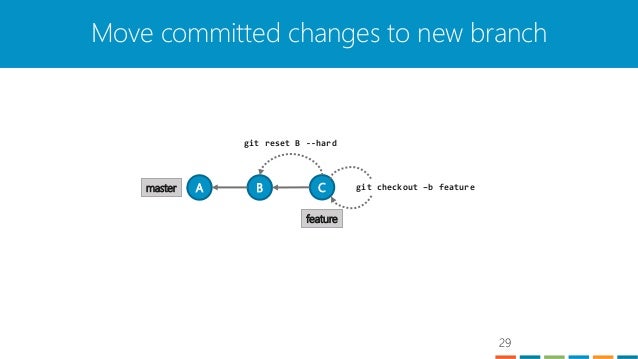 Git Like A Pro How To Use It As It Was Meant To 