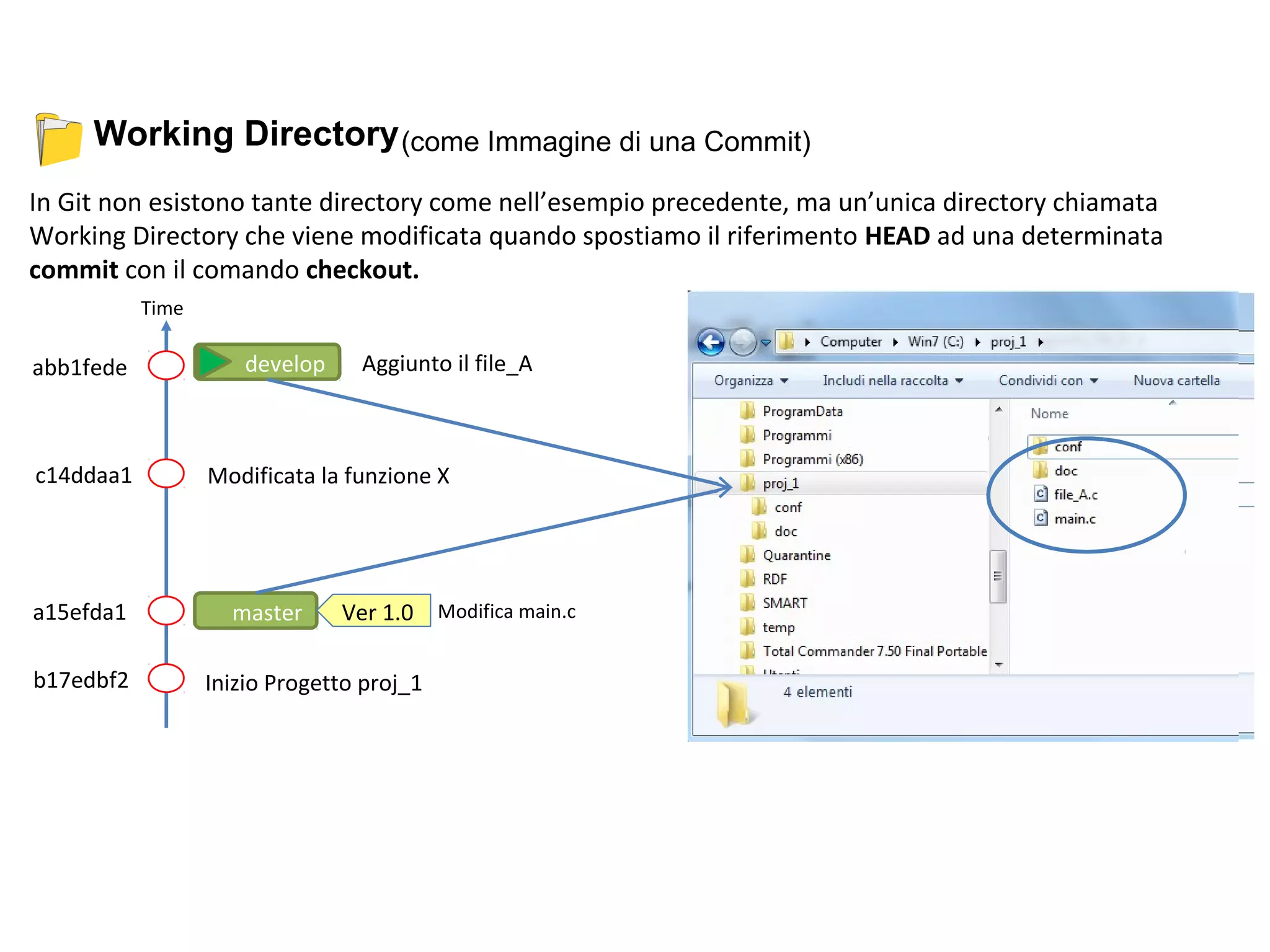 master
Working Directory(come Immagine di una Commit)
In Git non esistono tante directory come nell’esempio precedente, ma un’unica directory chiamata
Working Directory che viene modificata quando spostiamo il riferimento HEAD ad una determinata
commit con il comando checkout.
Inizio Progetto proj_1
Aggiunto il file_A
Modificata la funzione X
Modifica main.c
b17edbf2
a15efda1
c14ddaa1
abb1fede develop
Ver 1.0
Time
 