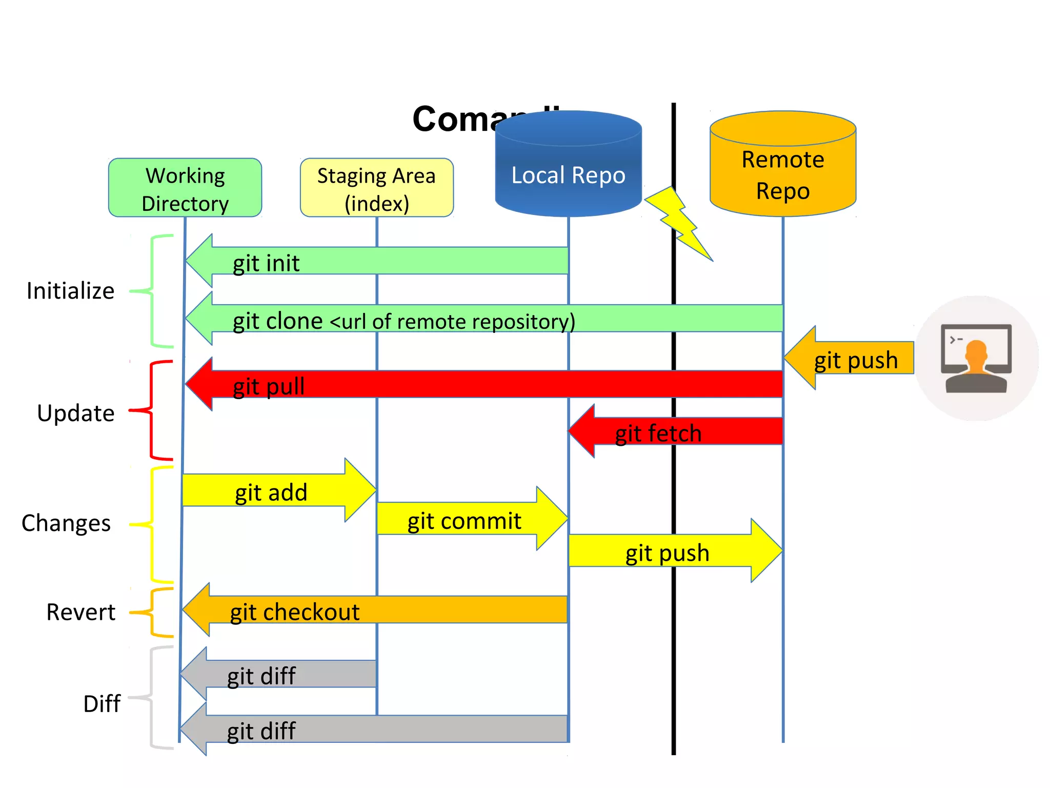 Comandi
Working
Directory
Staging Area
(index)
Local Repo
git add
git commit
Remote
Repo
git push
git init
git clone <url of remote repository)
Initialize
git pull
git fetch
Update
Changes
git checkoutRevert
git diff
git diff
Diff
git push
 