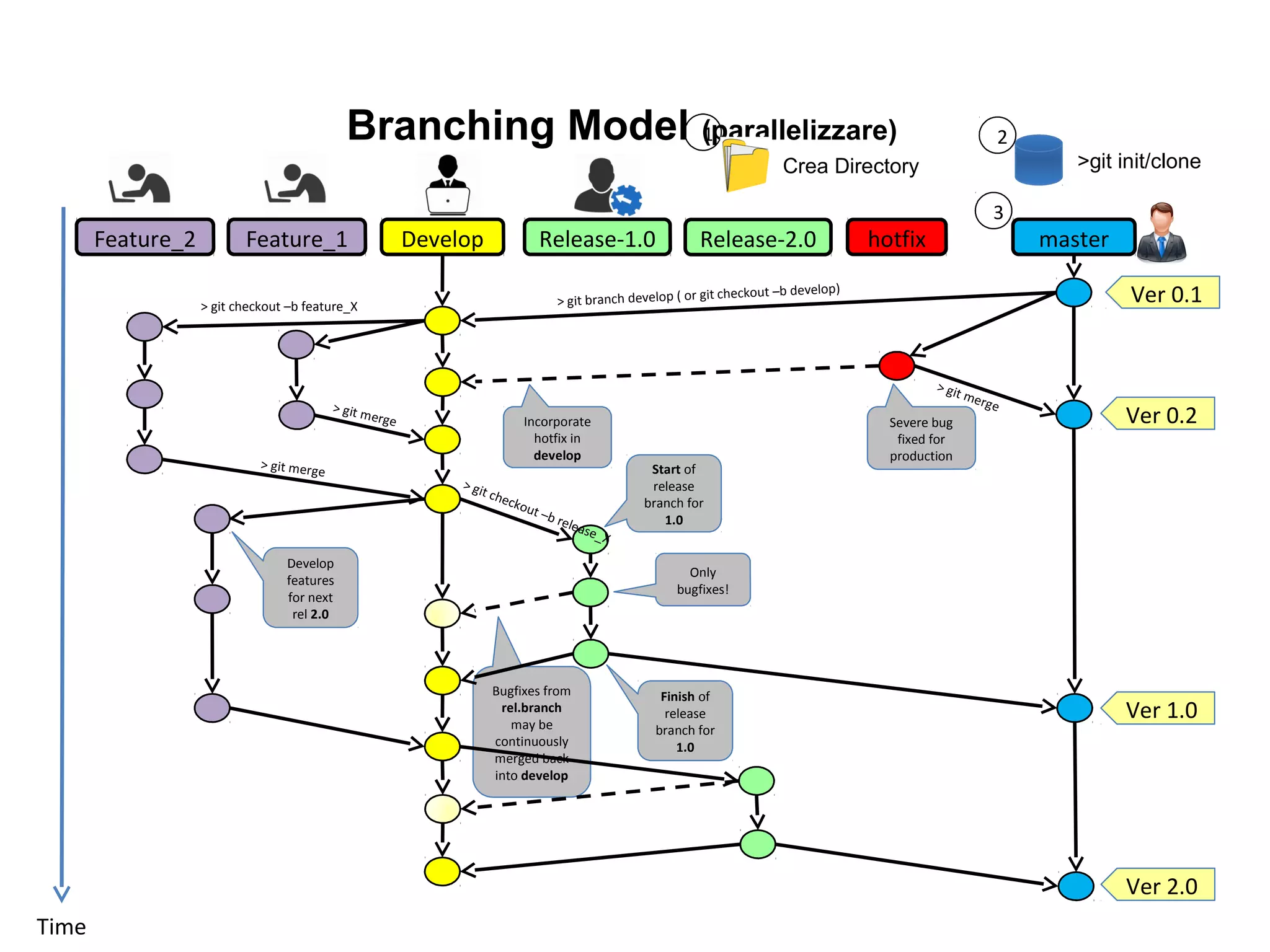 Bugfixes from
rel.branch
may be
continuously
merged back
into develop
hotfix
Branching Model (parallelizzare)
Time
1
Crea Directory
2
>git init/clone
master
3
Ver 0.1
DevelopFeature_1Feature_2 Release-1.0
Ver 1.0
Release-2.0
Ver 2.0
> git branch develop ( or git checkout –b develop)
> git checkout –b feature_X
Ver 0.2> git merge
> git merge
> git checkout –b release_X
> git merge
Start of
release
branch for
1.0
Only
bugfixes!
Severe bug
fixed for
production
Incorporate
hotfix in
develop
Finish of
release
branch for
1.0
Develop
features
for next
rel 2.0
 