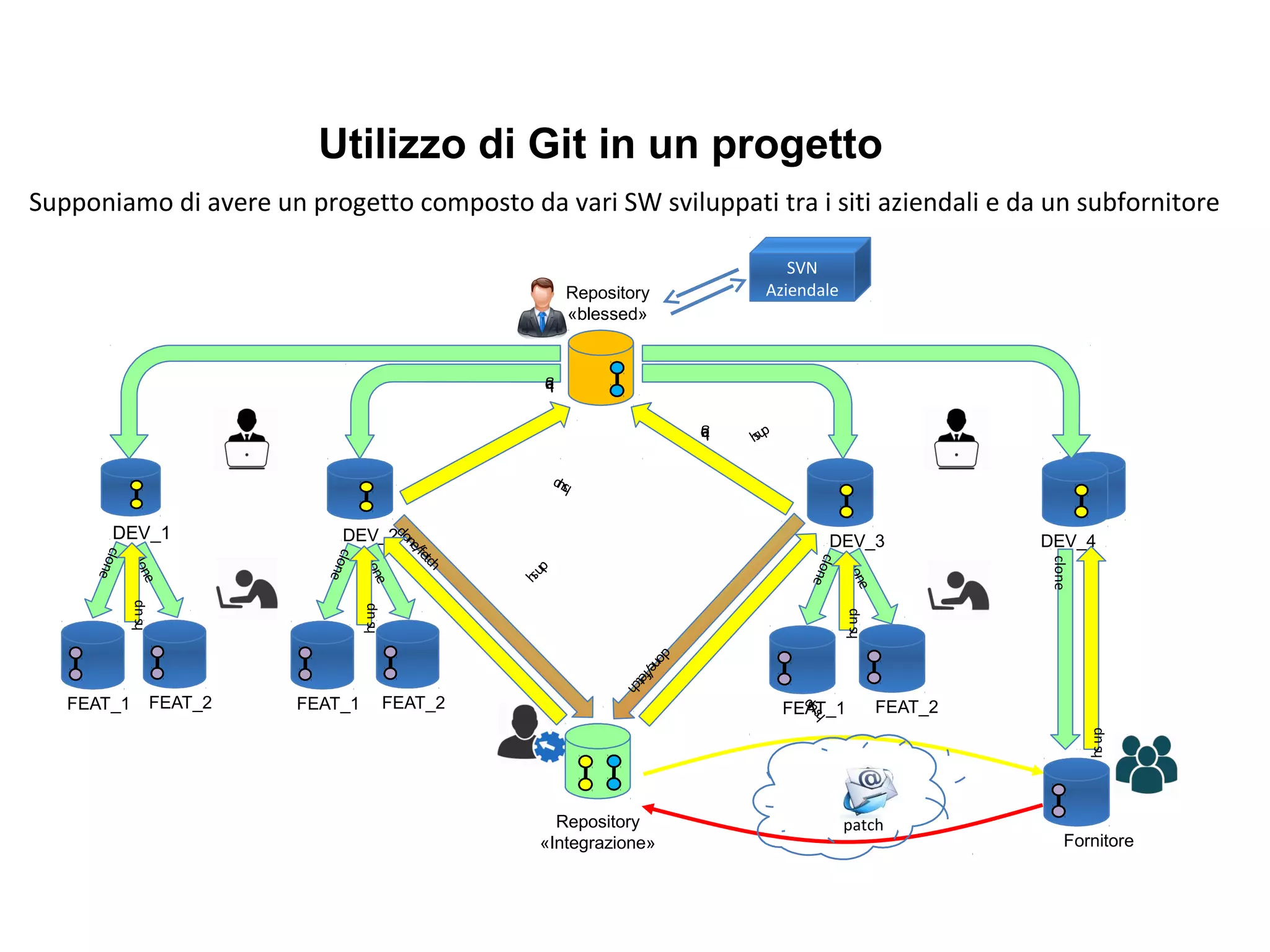 Utilizzo di Git in un progetto
Supponiamo di avere un progetto composto da vari SW sviluppati tra i siti aziendali e da un subfornitore
Repository
«blessed»
DEV_2DEV_1 DEV_4DEV_3
FEAT_1 FEAT_2 FEAT_1 FEAT_2
Repository
«Integrazione»
FEAT_1 FEAT_2
Fornitore
gitclone
gitclone
clone
clone
clone
clone
clone
clone
clone
clone/fetch
clone/fetch
push
push
push
push
push
push
push
push
SVN
Aziendale
patch
 