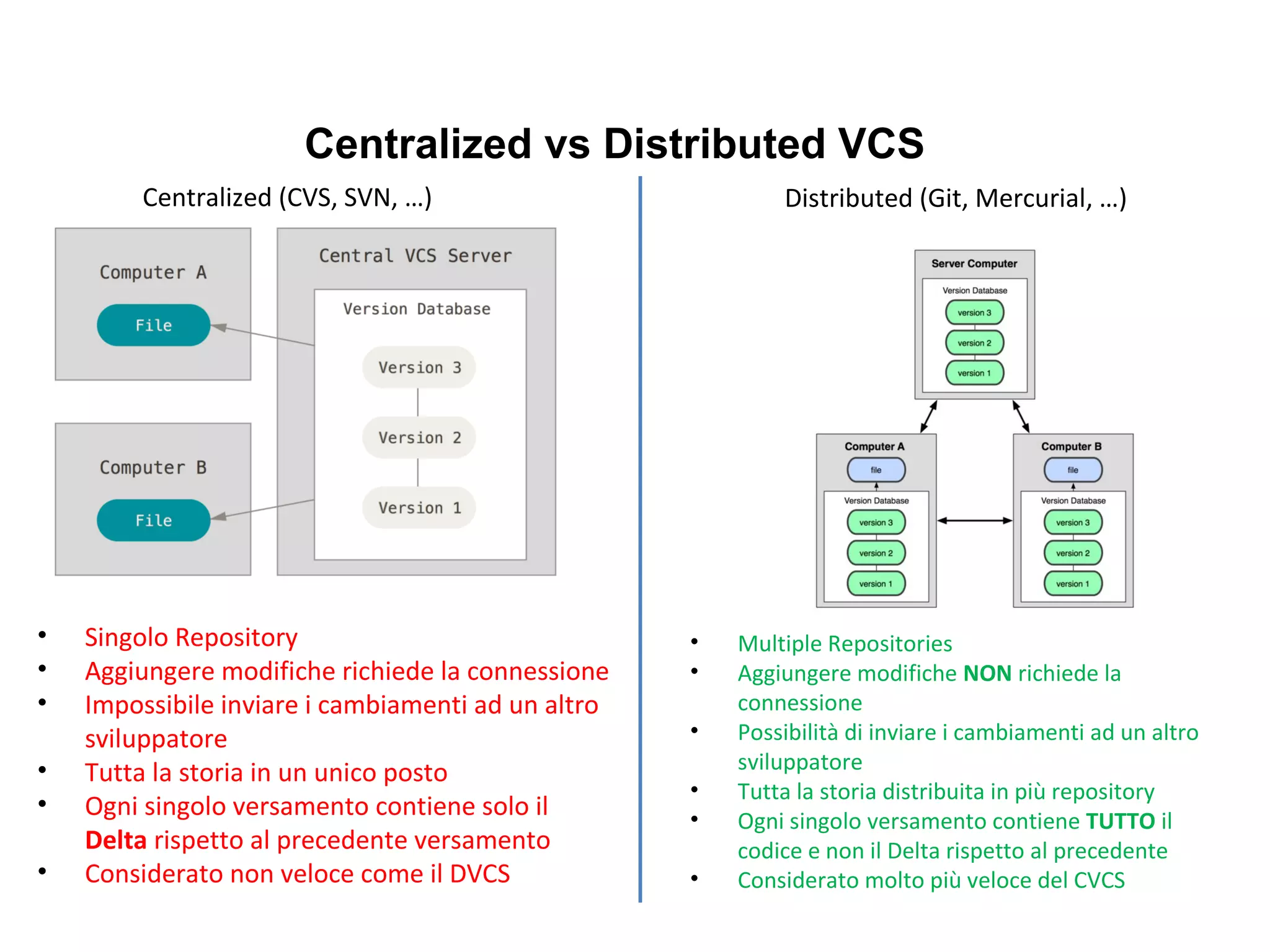 Centralized vs Distributed VCS
Centralized (CVS, SVN, …) Distributed (Git, Mercurial, …)
• Singolo Repository
• Aggiungere modifiche richiede la connessione
• Impossibile inviare i cambiamenti ad un altro
sviluppatore
• Tutta la storia in un unico posto
• Ogni singolo versamento contiene solo il
Delta rispetto al precedente versamento
• Considerato non veloce come il DVCS
• Multiple Repositories
• Aggiungere modifiche NON richiede la
connessione
• Possibilità di inviare i cambiamenti ad un altro
sviluppatore
• Tutta la storia distribuita in più repository
• Ogni singolo versamento contiene TUTTO il
codice e non il Delta rispetto al precedente
• Considerato molto più veloce del CVCS
 