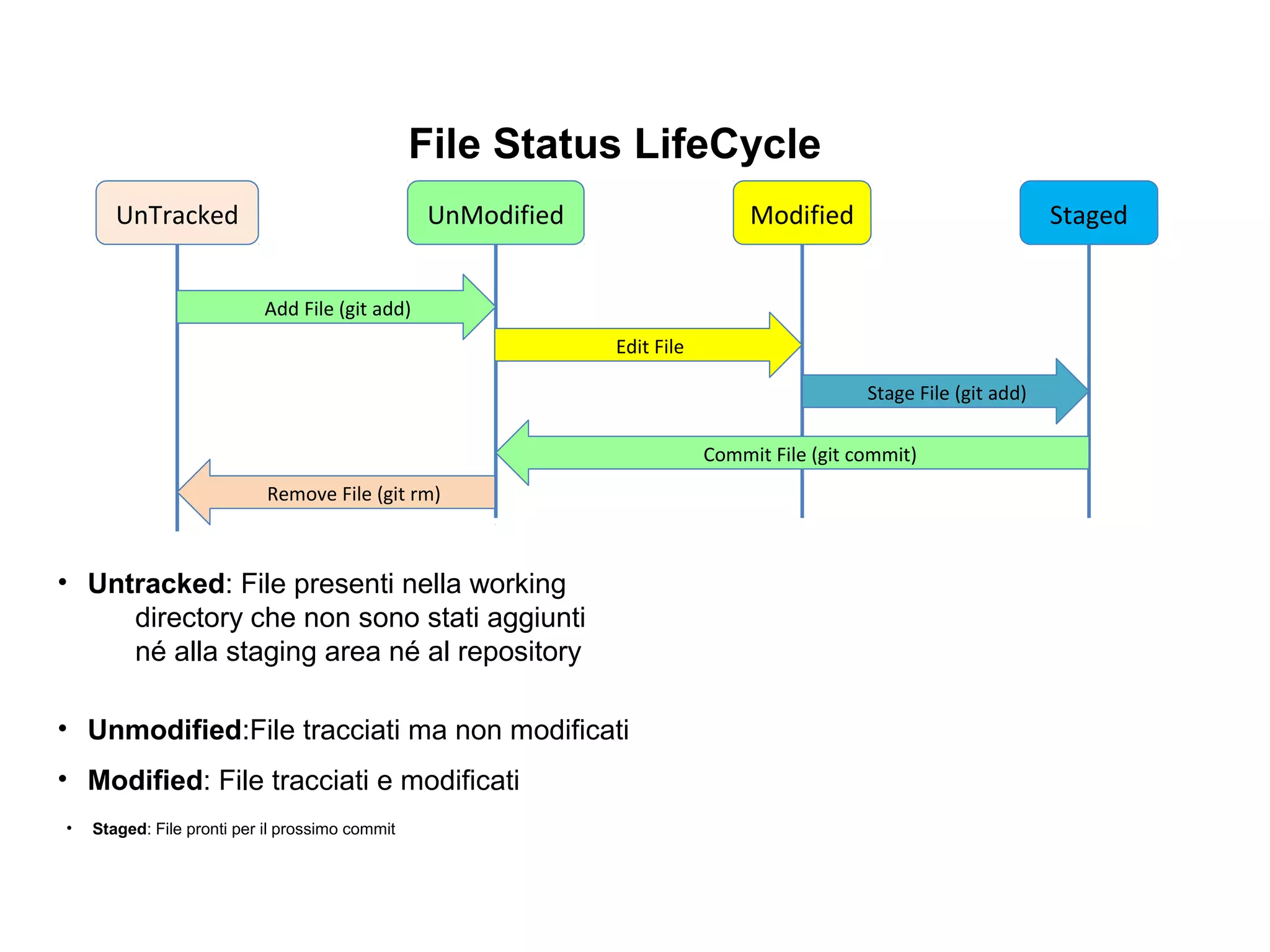 File Status LifeCycle
• Staged: File pronti per il prossimo commit
UnTracked UnModified Modified Staged
Add File (git add)
Remove File (git rm)
Edit File
Stage File (git add)
Commit File (git commit)
• Untracked: File presenti nella working
directory che non sono stati aggiunti
né alla staging area né al repository
• Unmodified:File tracciati ma non modificati
• Modified: File tracciati e modificati
 