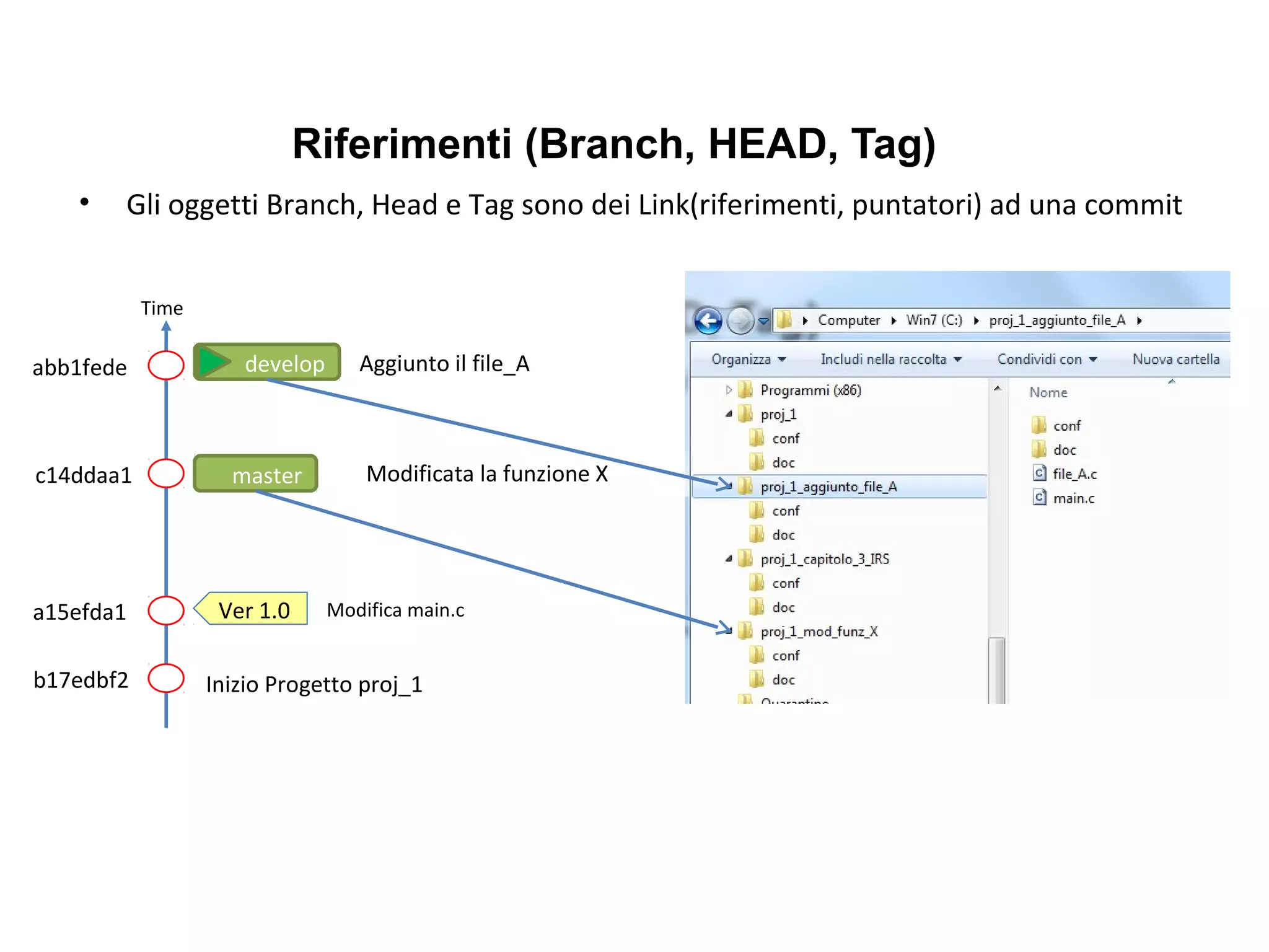 Riferimenti (Branch, HEAD, Tag)
Inizio Progetto proj_1
Aggiunto il file_A
Modificata la funzione X
Modifica main.c
• Gli oggetti Branch, Head e Tag sono dei Link(riferimenti, puntatori) ad una commit
b17edbf2
a15efda1
c14ddaa1
abb1fede develop
Ver 1.0
master
Time
 