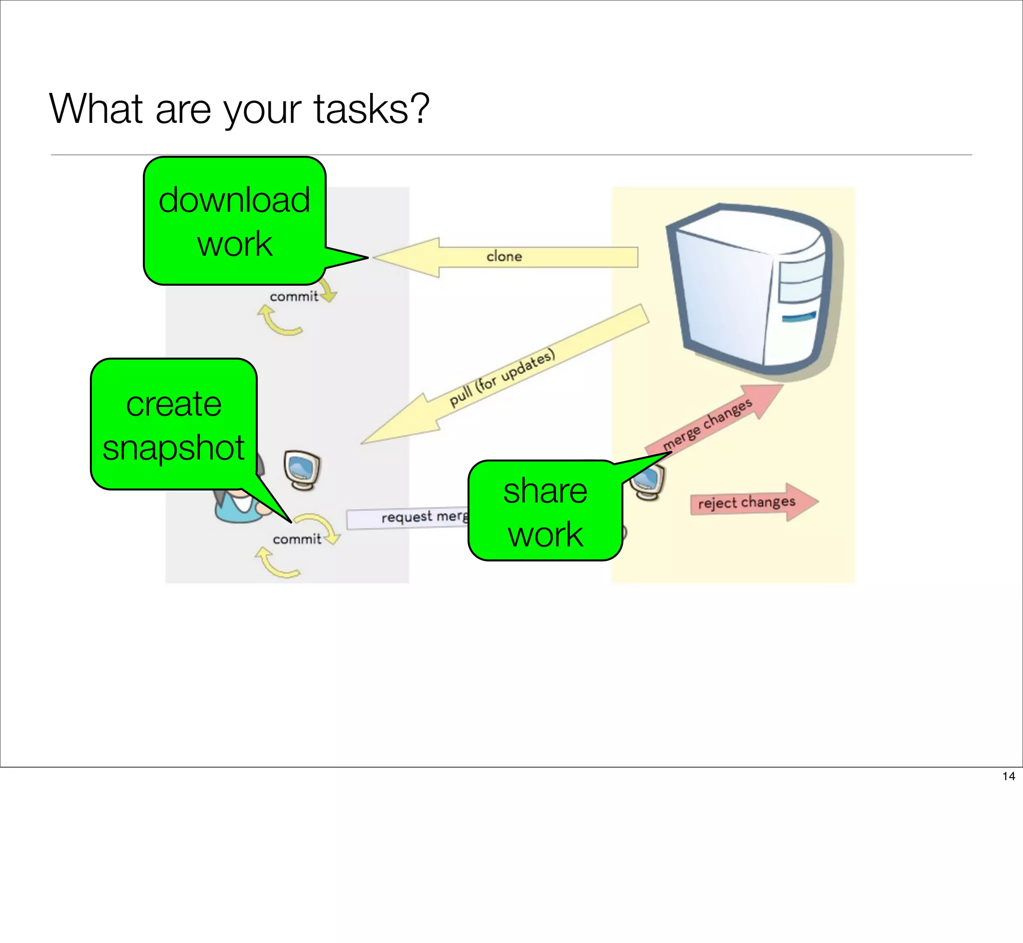 What are your tasks?
download
work
create
snapshot
share
work
14
 