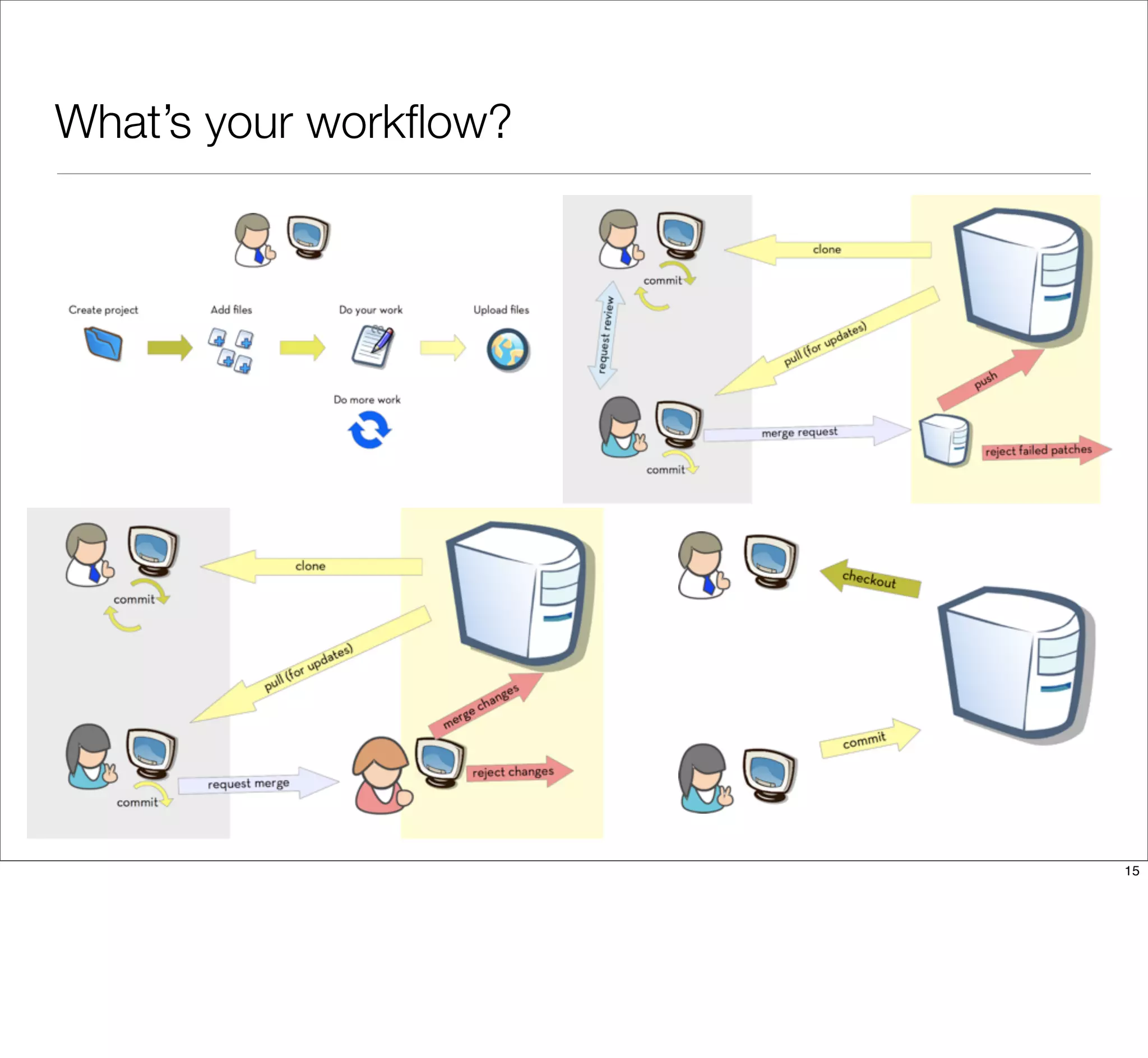 What’s your workﬂow?
15
 