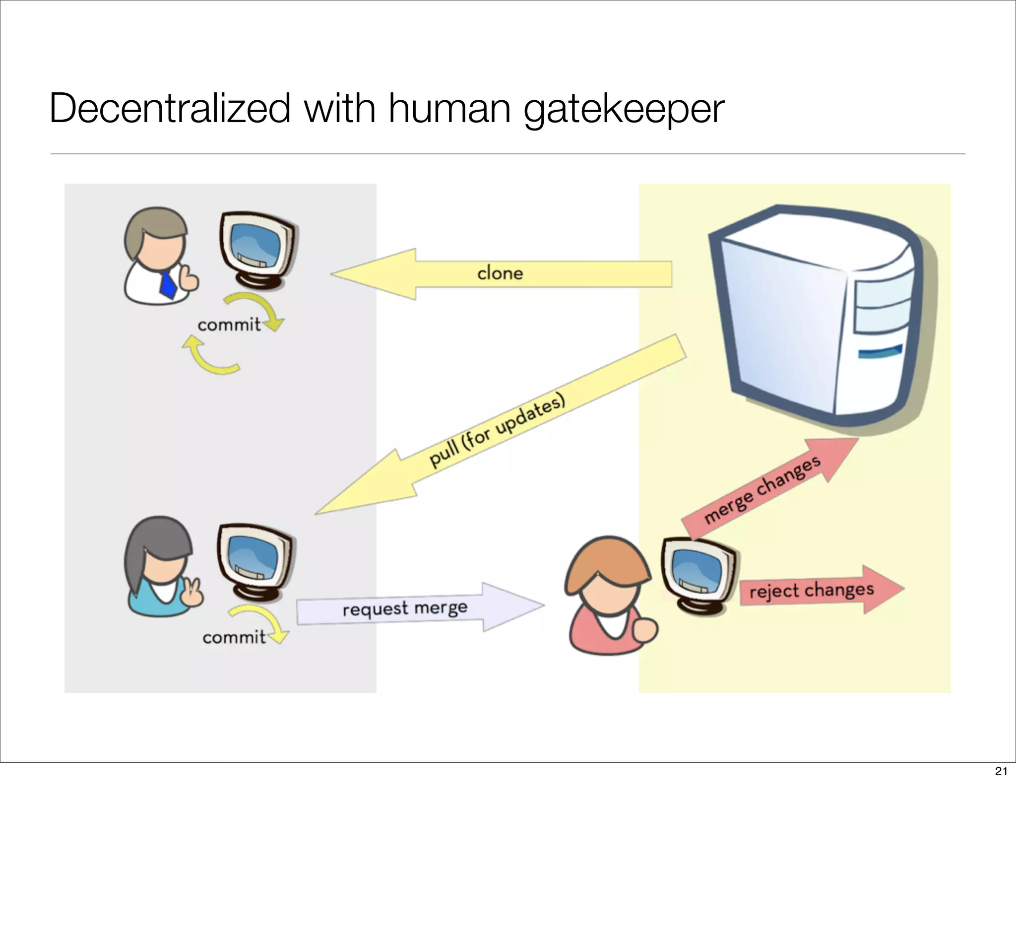 Decentralized with human gatekeeper
21
 