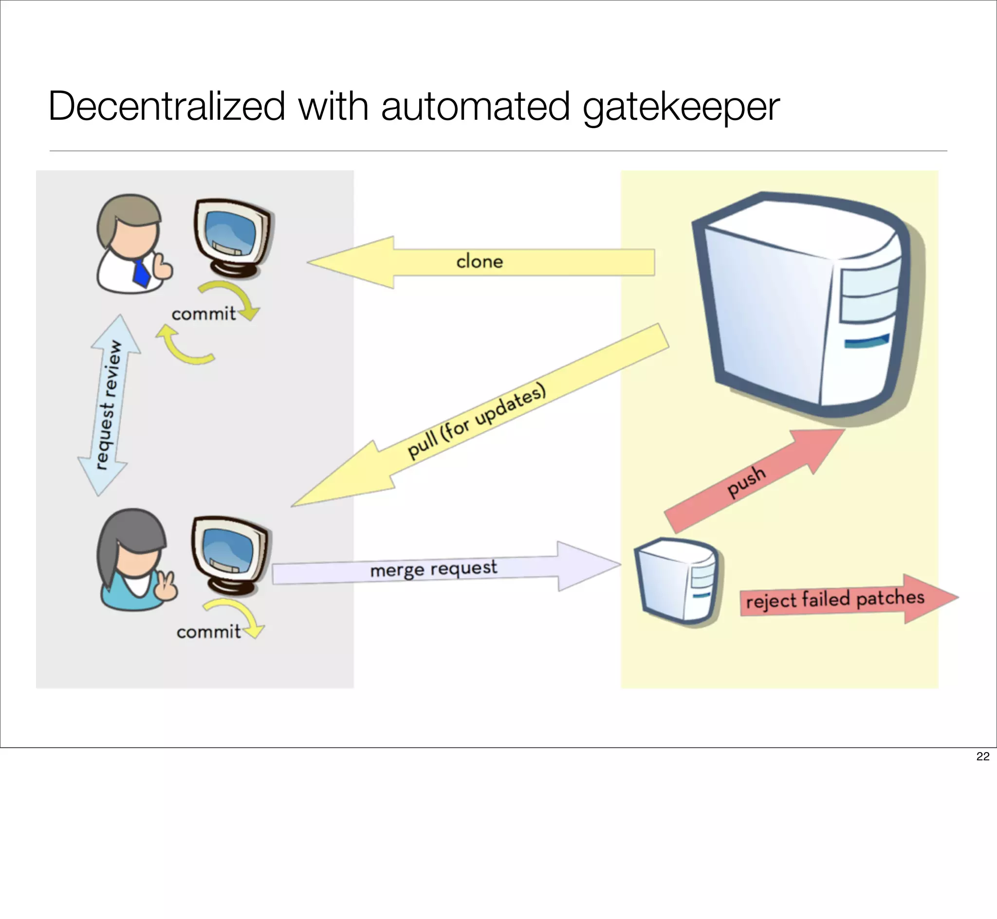 Decentralized with automated gatekeeper
22
 