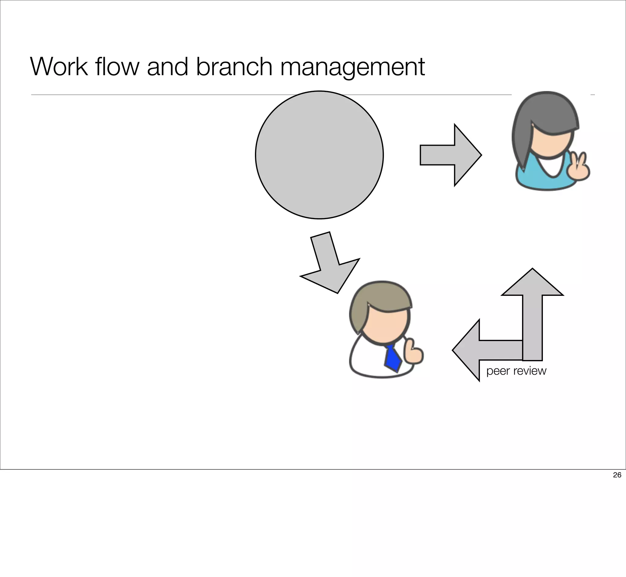 Work ﬂow and branch management
peer review
26
 