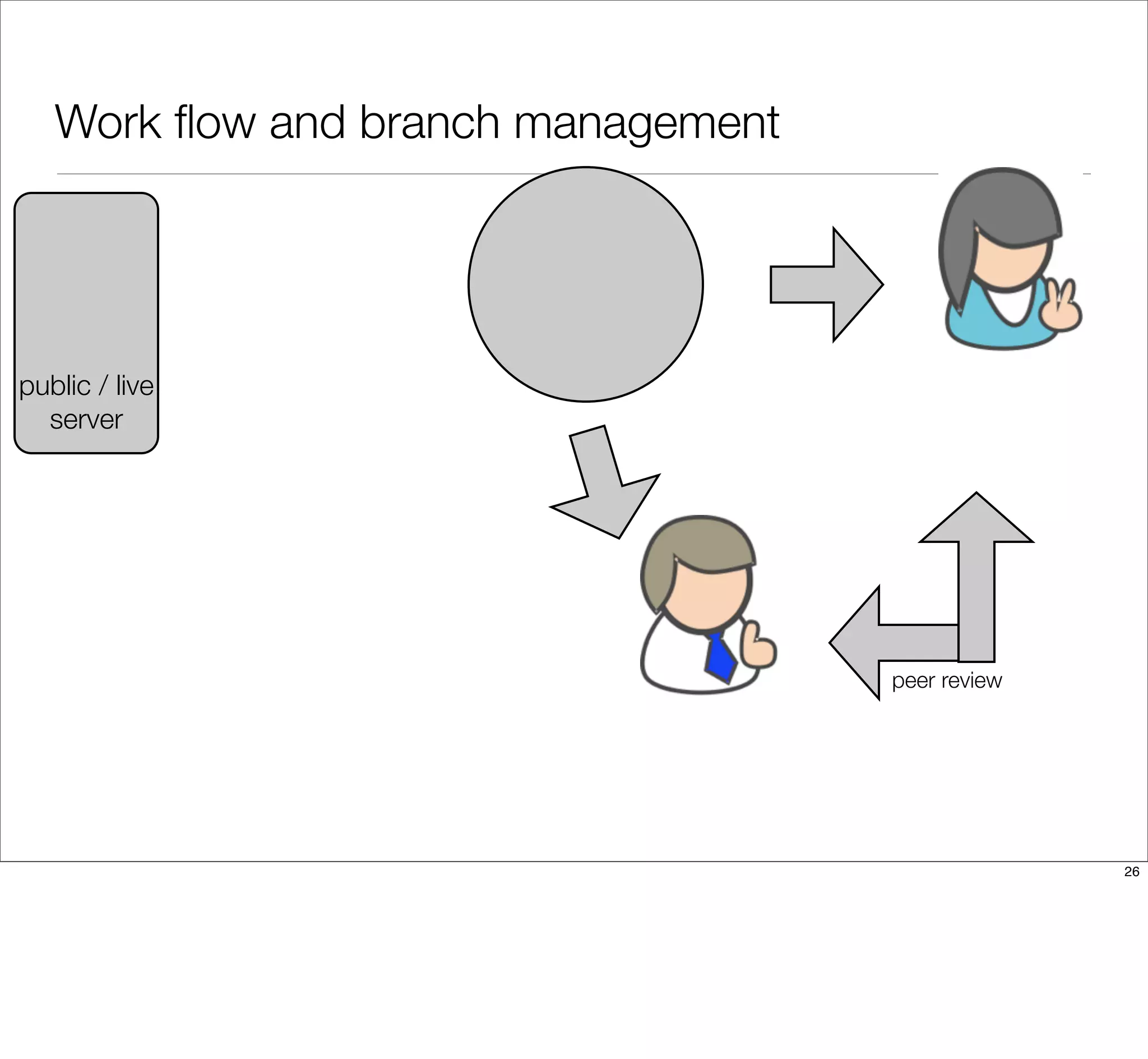 Work ﬂow and branch management
peer review
public / live
server
26
 