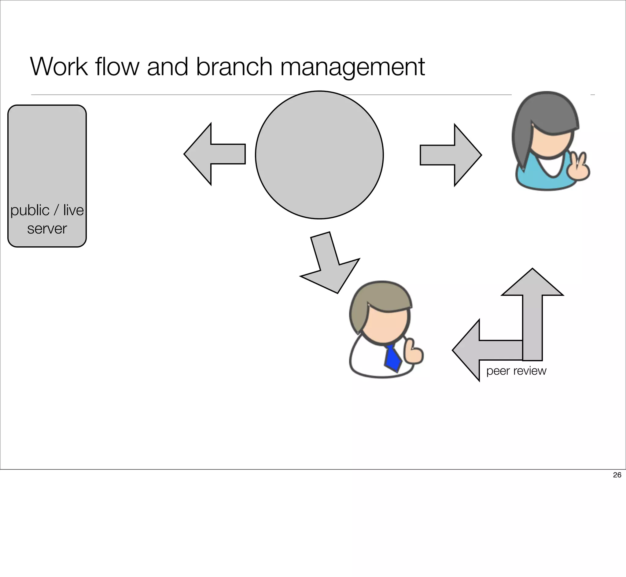 Work ﬂow and branch management
peer review
public / live
server
26
 