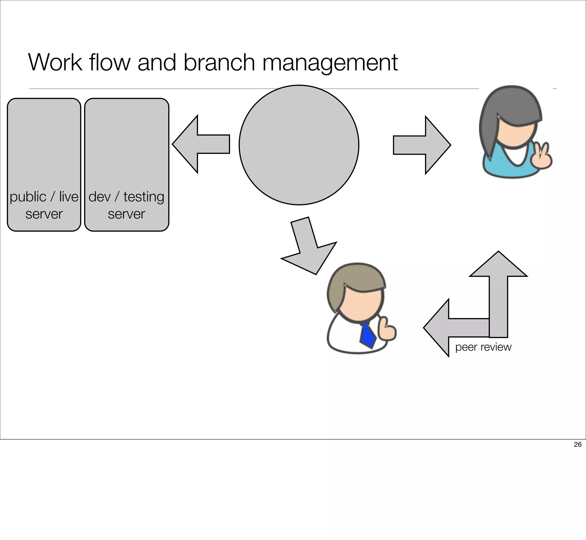 Work ﬂow and branch management
peer review
public / live
server
dev / testing
server
26
 