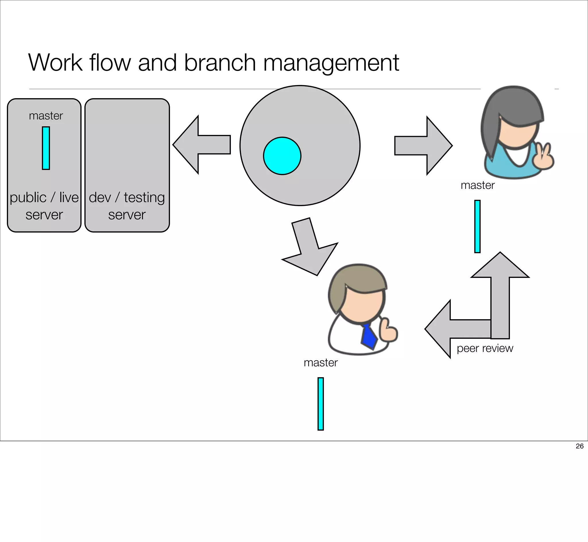 Work ﬂow and branch management
peer review
public / live
server
dev / testing
server
master
master
master
26
 