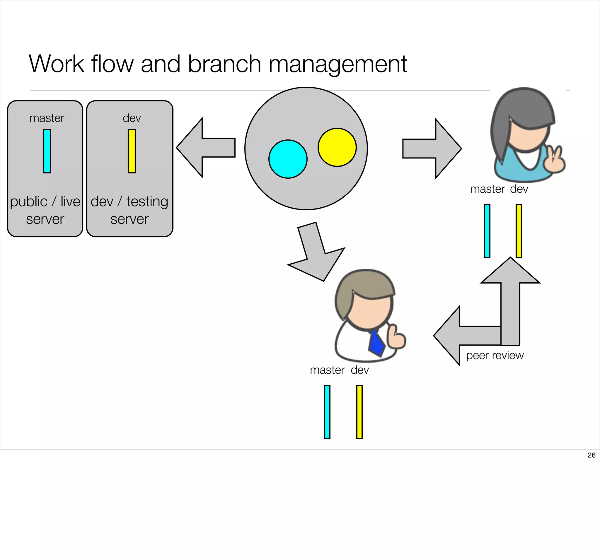 Work ﬂow and branch management
peer review
public / live
server
dev / testing
server
master
master
master
dev
dev
dev
26
 