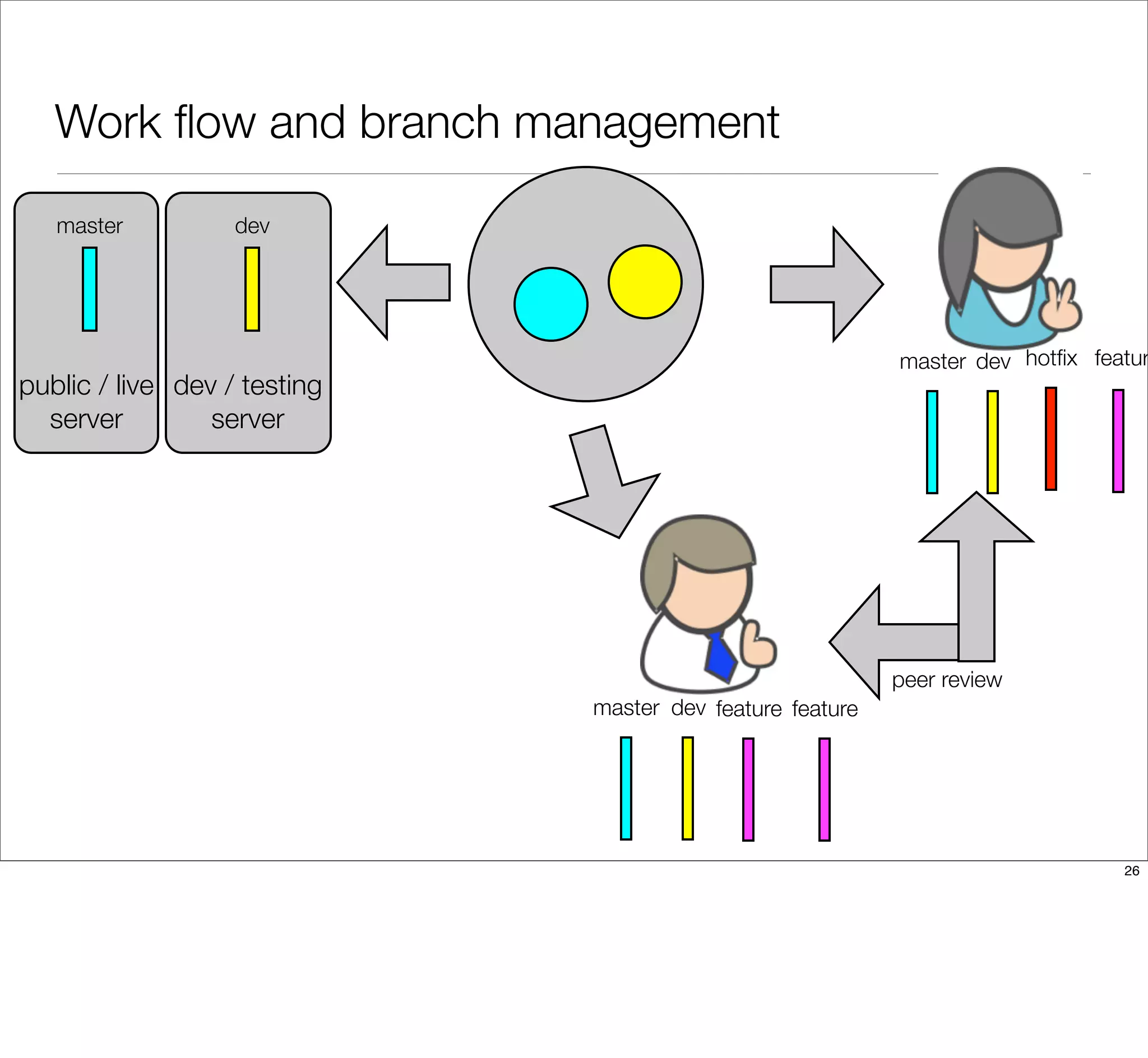 Work ﬂow and branch management
feature feature
hotﬁx featur
peer review
public / live
server
dev / testing
server
master
master
master
dev
dev
dev
26
 