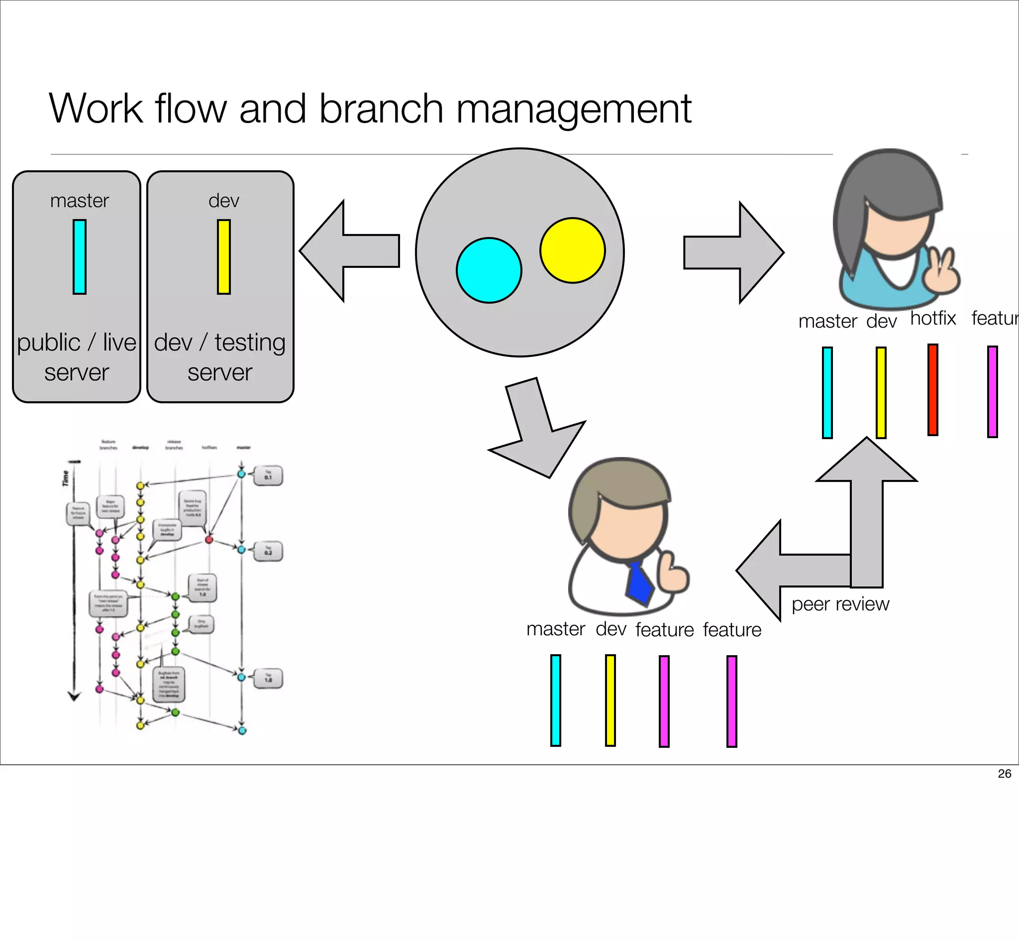Work ﬂow and branch management
feature feature
hotﬁx featur
peer review
public / live
server
dev / testing
server
master
master
master
dev
dev
dev
26
 