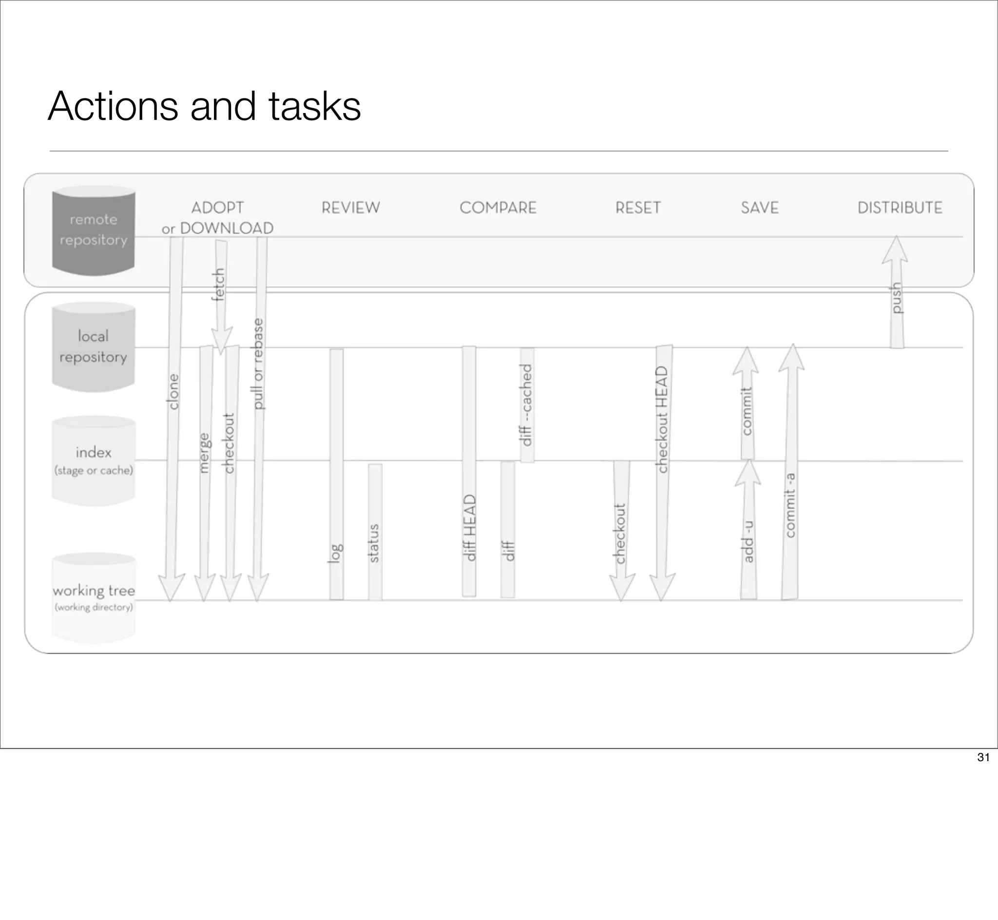 Actions and tasks
31
 