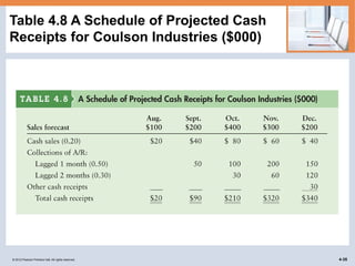 cash flow and financial planning statments | PPTX