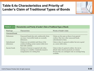 © 2012 Pearson Prentice Hall. All rights reserved. 6-30
Table 6.4a Characteristics and Priority of
Lender’s Claim of Tradi...
