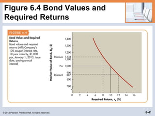 © 2012 Pearson Prentice Hall. All rights reserved. 6-41
Figure 6.4 Bond Values and
Required Returns
 