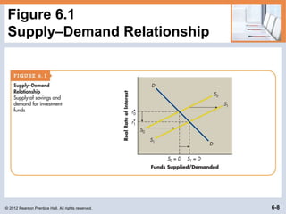 © 2012 Pearson Prentice Hall. All rights reserved. 6-8
Figure 6.1
Supply–Demand Relationship
 